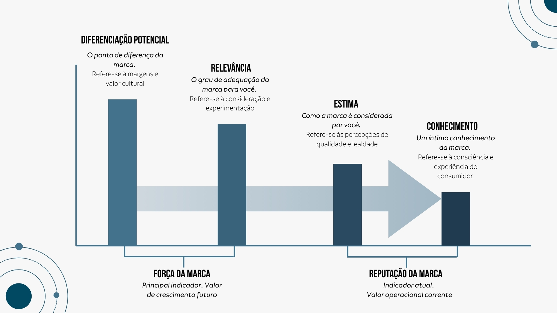 Diagrama adaptado do BrandAsset Valuator com os pilares diferenciação potencial, relevância, estima e conhecimento, e sua relação com força e reputação da marca.